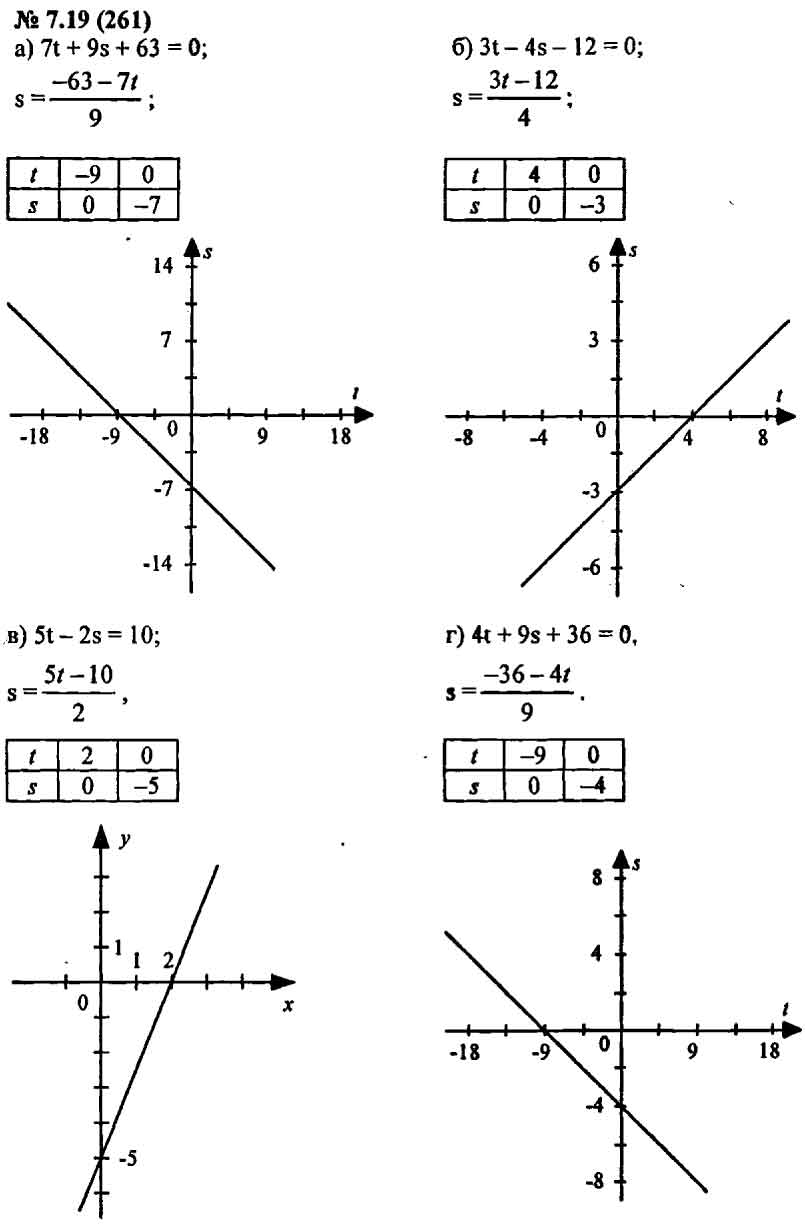 Номер 7.19: ГДЗ по алгебре 7 класс Мордкович