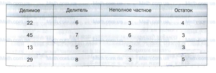 Делимое 22. Заполни таблицу делимое делитель частное остаток. Таблица делимое делитель неполное частное заполнить. Заполни таблицу делимое делитель неполное частное остаток 3 класс. Заполните таблицу делимое делитель неполное частное остаток 22.